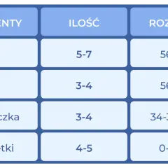 Tabela pokazuje, ile ubranek dla noworodka warto przygotować: 5-7 body, 3-4 pajace, 3-4 czapeczki i 4-5 skarpetek.