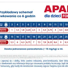 Tabela dawkowania paracetamolu dla dzieci APAP Forte. Określa ile paracetamolu na kg masy ciała podać dziecku.