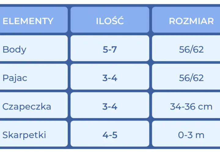 Tabela pokazuje, ile ubranek dla noworodka warto przygotować: 5-7 body, 3-4 pajace, 3-4 czapeczki i 4-5 skarpetek.
