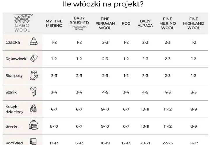 Ile gramów włóczki na czapkę? Sprawdź, ile potrzebujesz dla różnych rozmiarów i wzorów