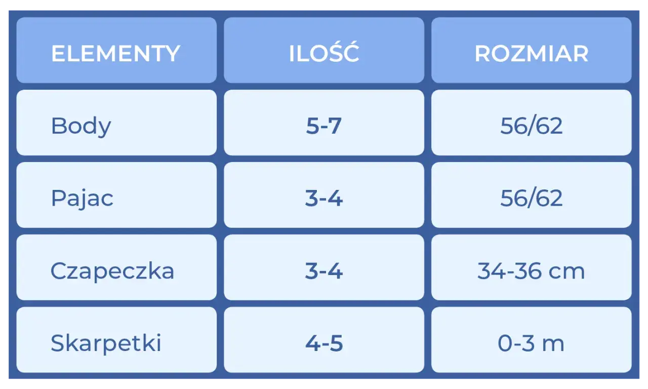 Tabela pokazuje, ile ubranek dla noworodka warto przygotować: 5-7 body, 3-4 pajace, 3-4 czapeczki i 4-5 skarpetek.